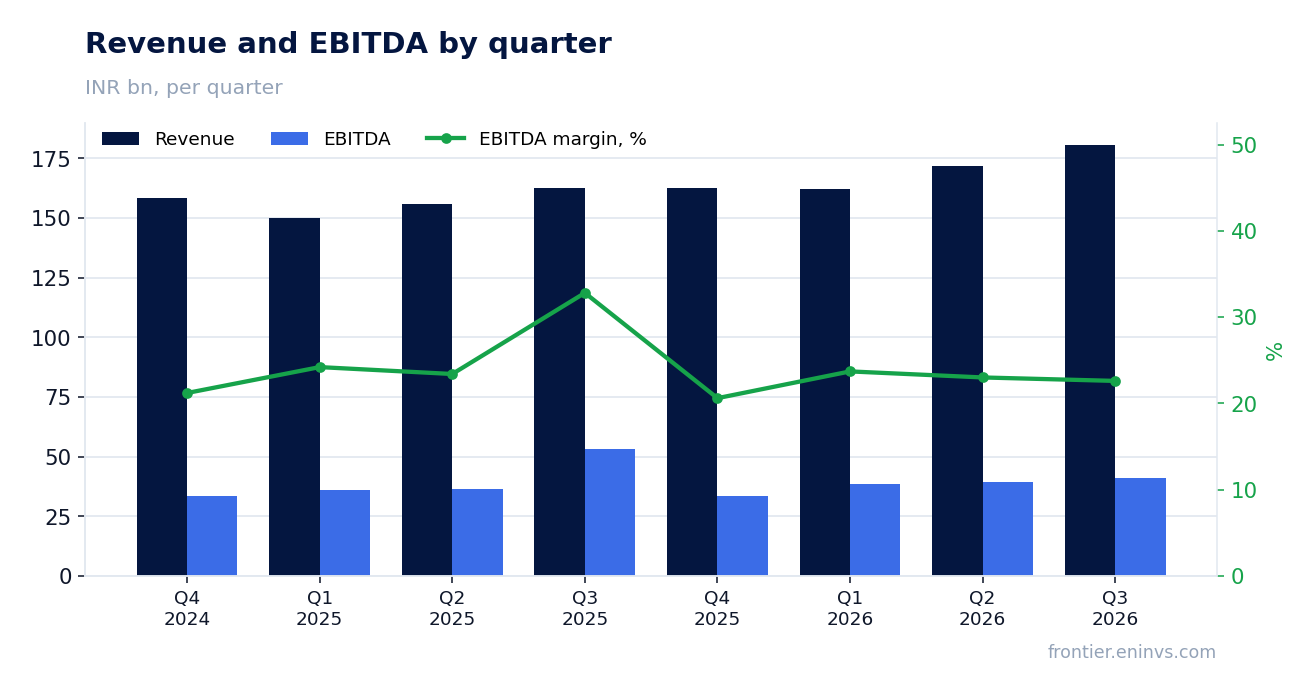 Revenue and EBITDA by quarter