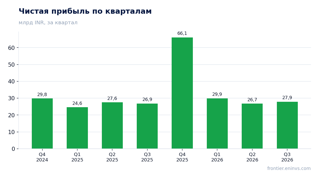 Чистая прибыль по кварталам