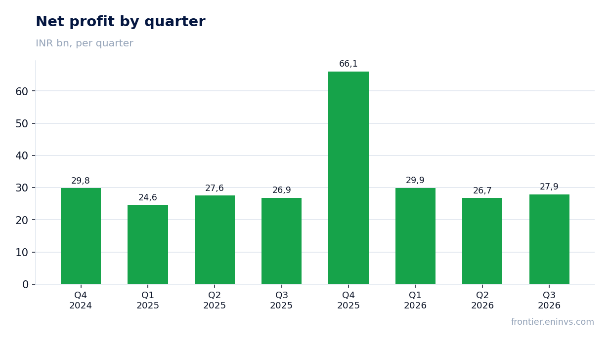 Net profit by quarter