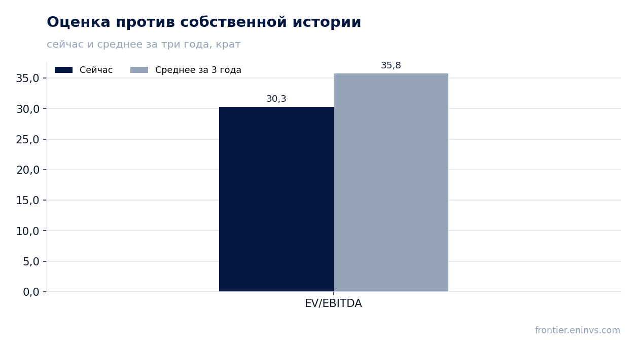 Оценка против собственной истории