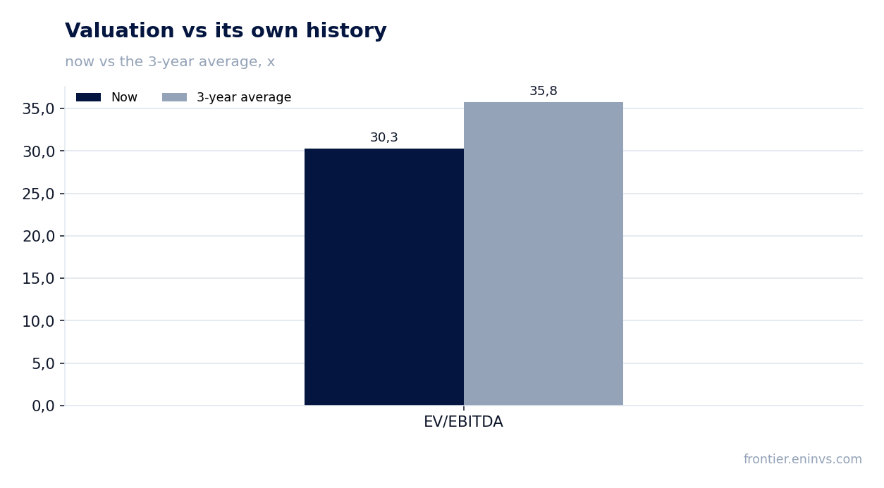 Valuation vs its own history