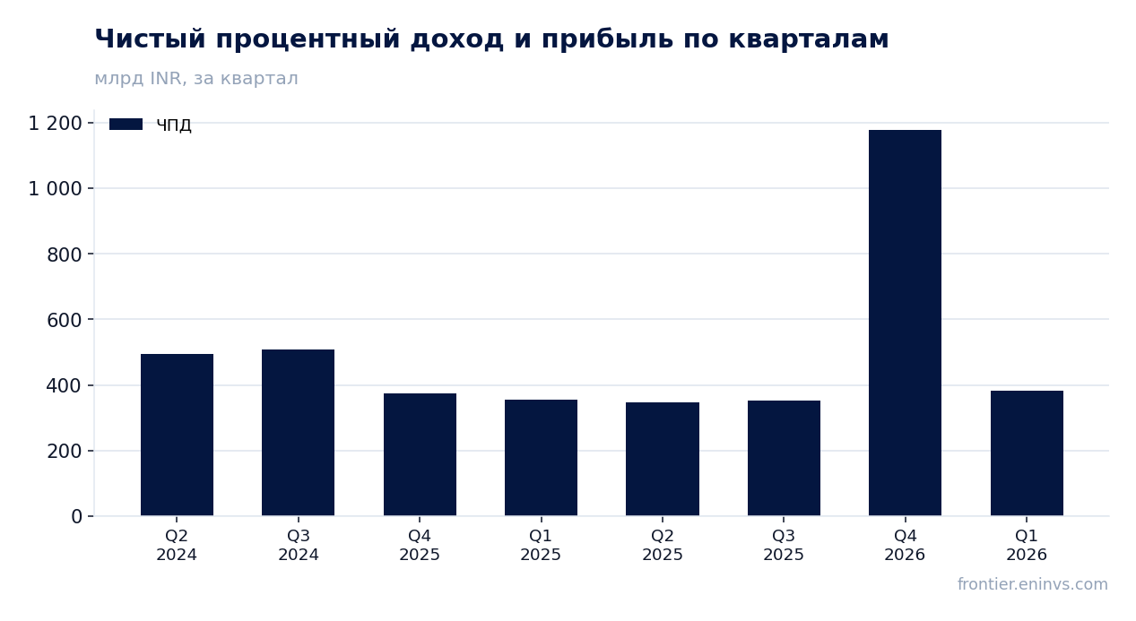 Выручка и EBITDA по кварталам