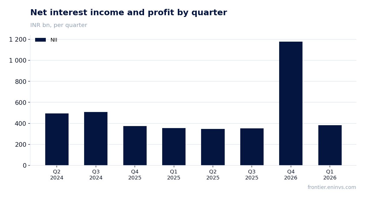 Revenue and EBITDA by quarter
