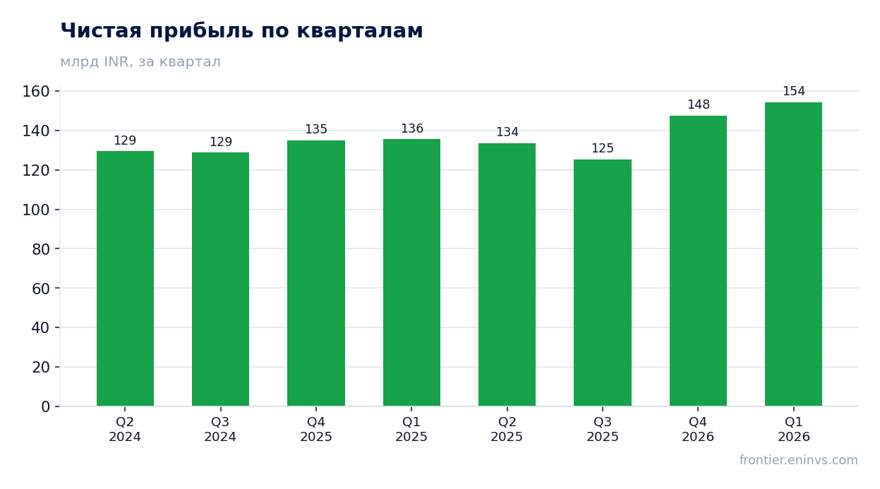 Чистая прибыль по кварталам