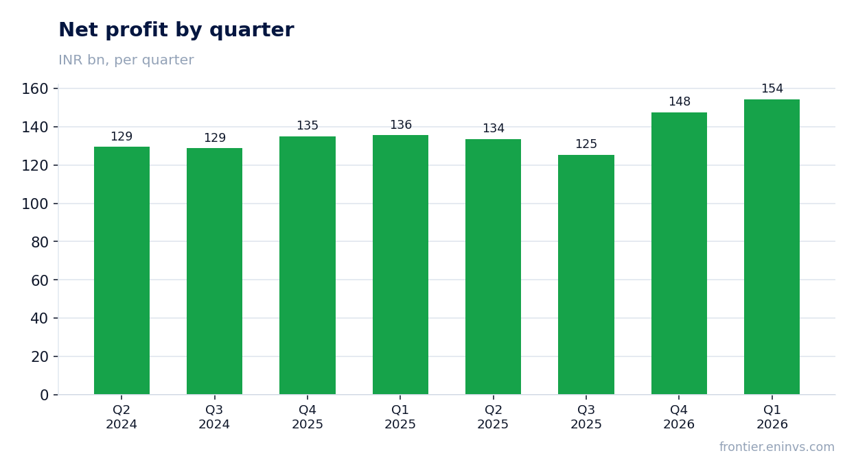 Net profit by quarter
