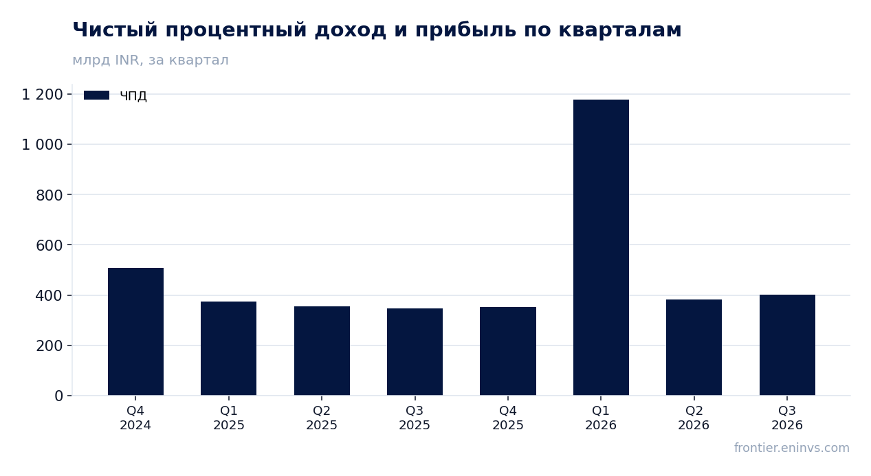 Выручка и EBITDA по кварталам
