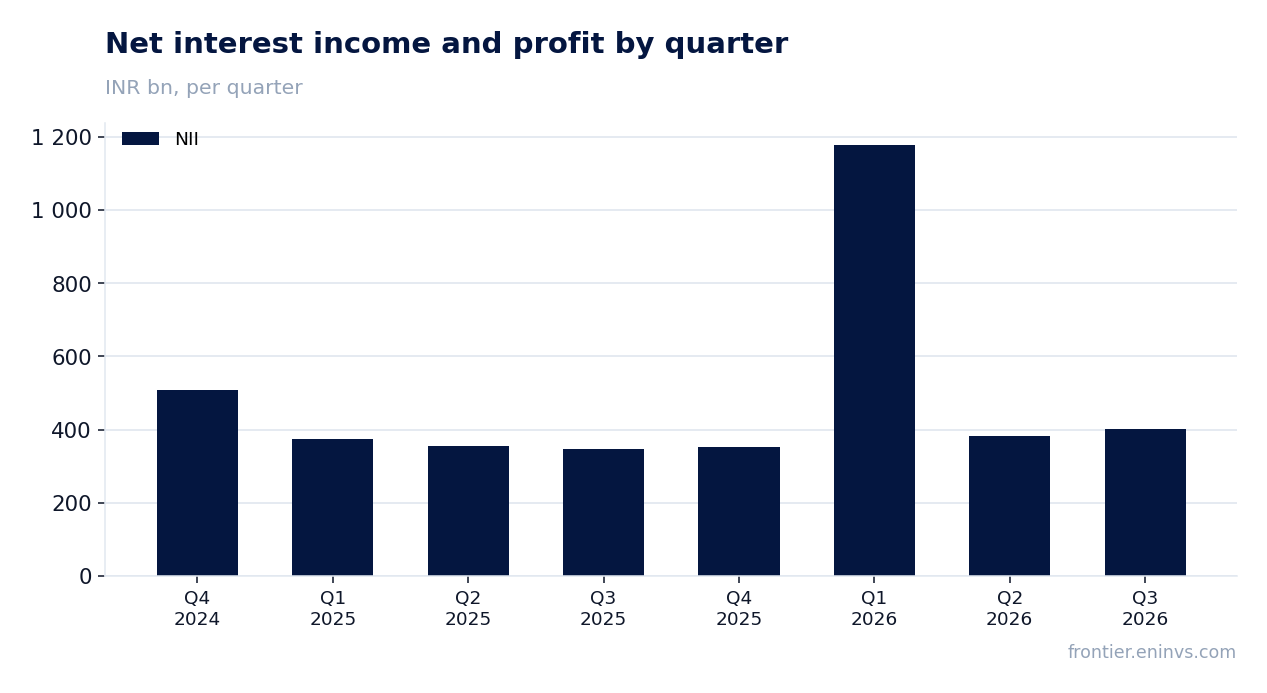 Revenue and EBITDA by quarter