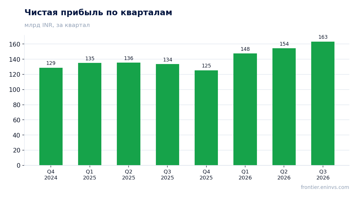 Чистая прибыль по кварталам