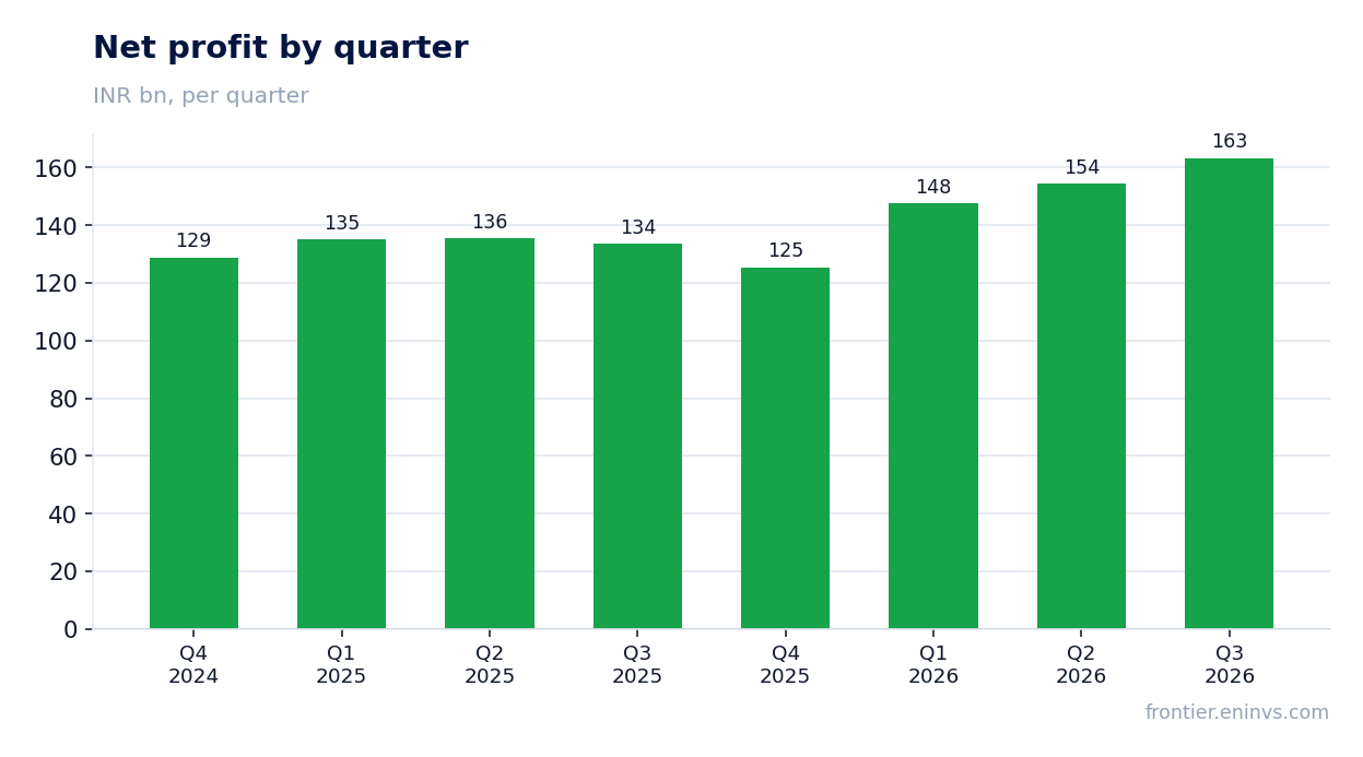 Net profit by quarter