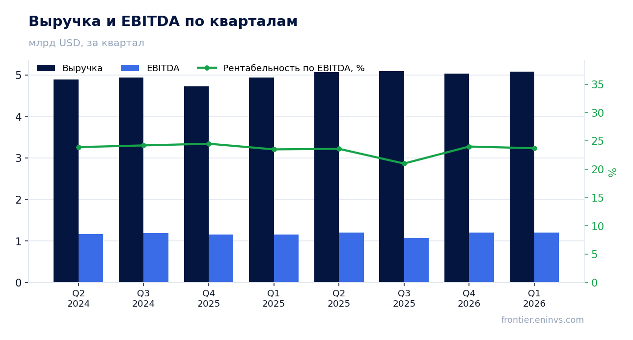 Выручка и EBITDA по кварталам