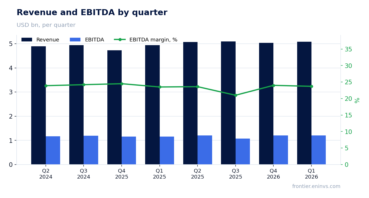 Revenue and EBITDA by quarter