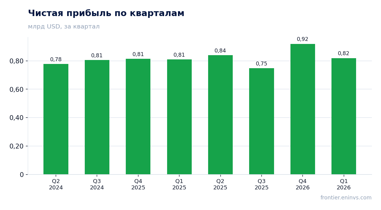 Чистая прибыль по кварталам
