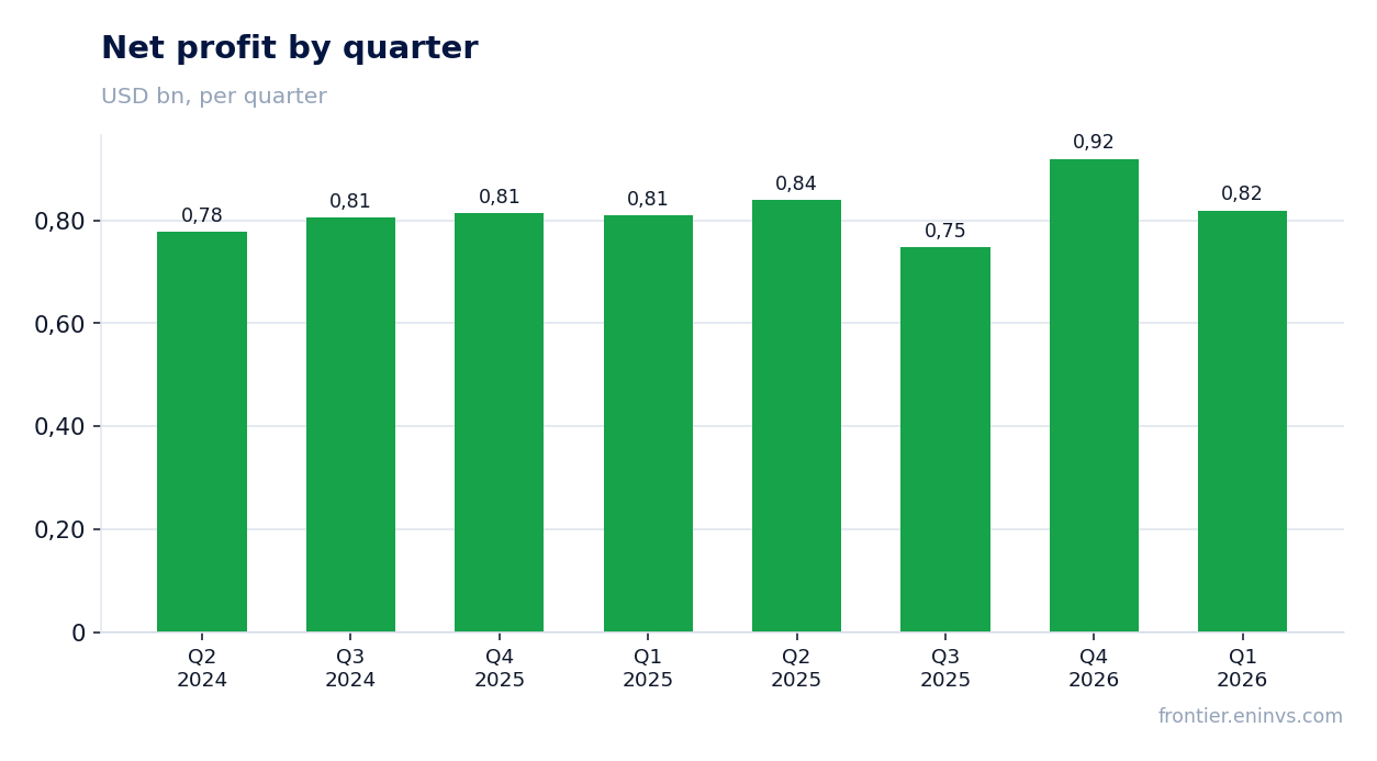 Net profit by quarter