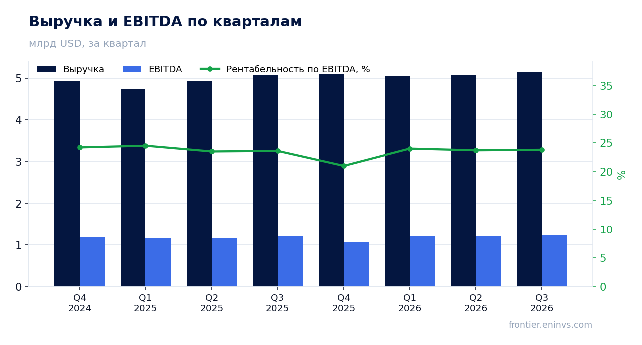 Выручка и EBITDA по кварталам