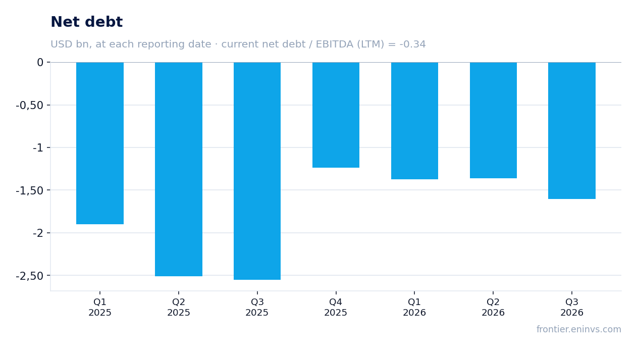 Net debt at reporting dates
