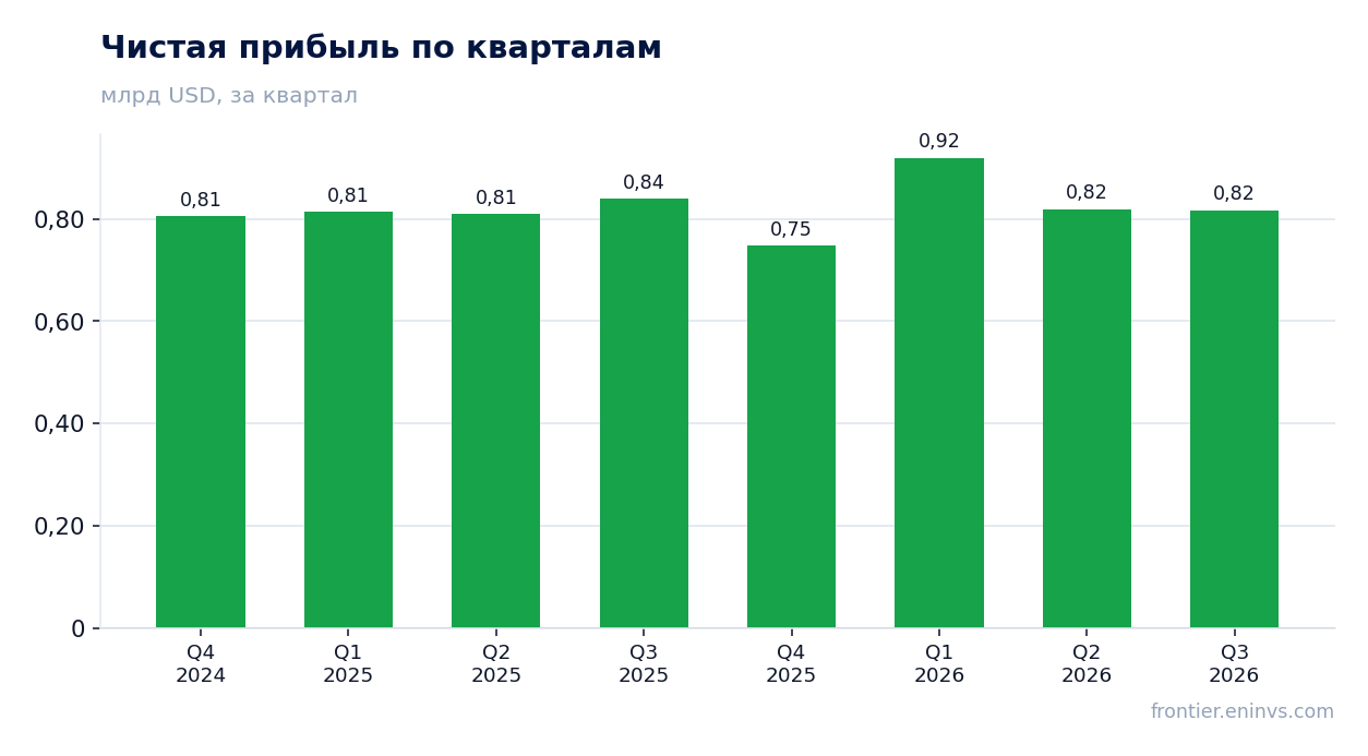 Чистая прибыль по кварталам