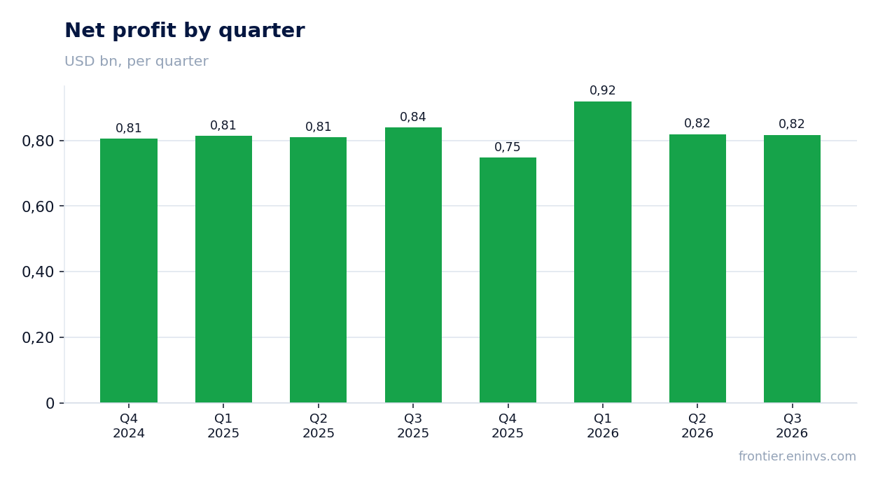 Net profit by quarter