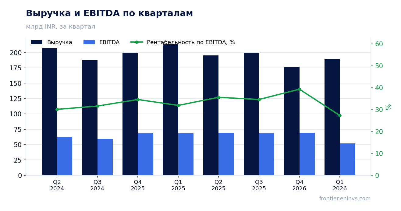 Выручка и EBITDA по кварталам
