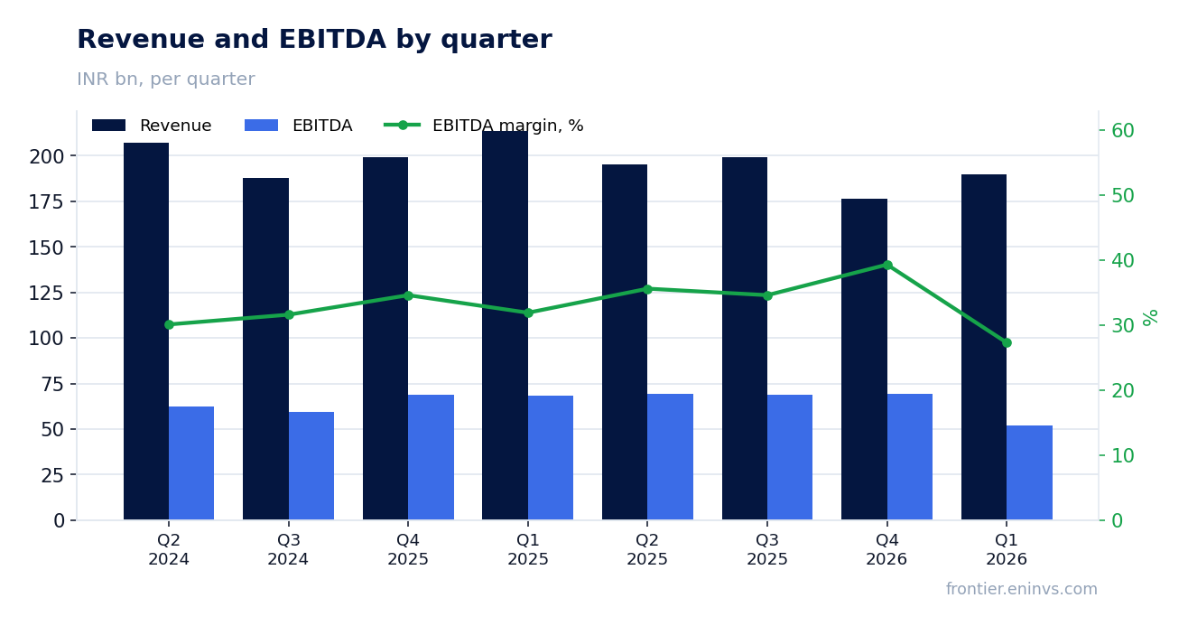 Revenue and EBITDA by quarter
