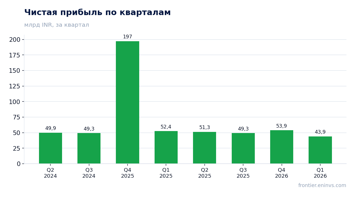 Чистая прибыль по кварталам