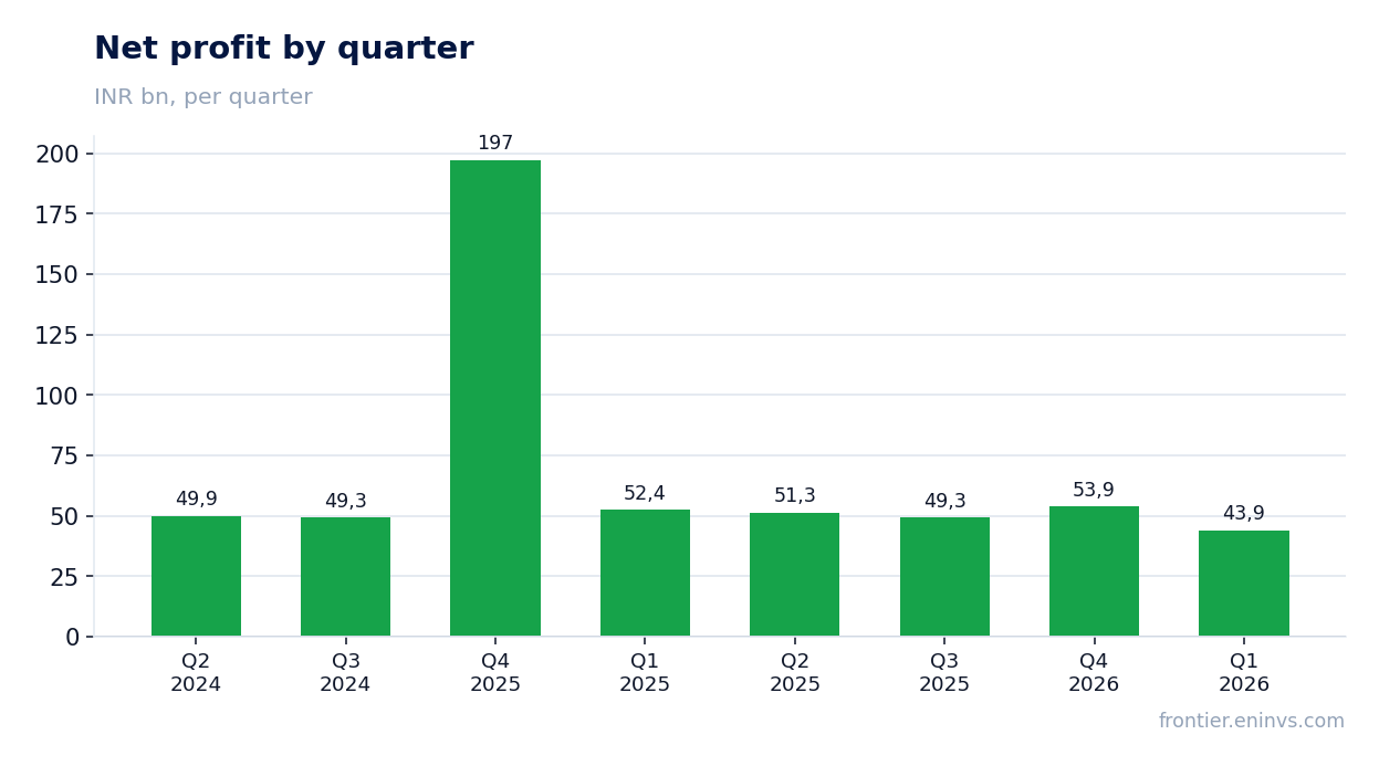 Net profit by quarter