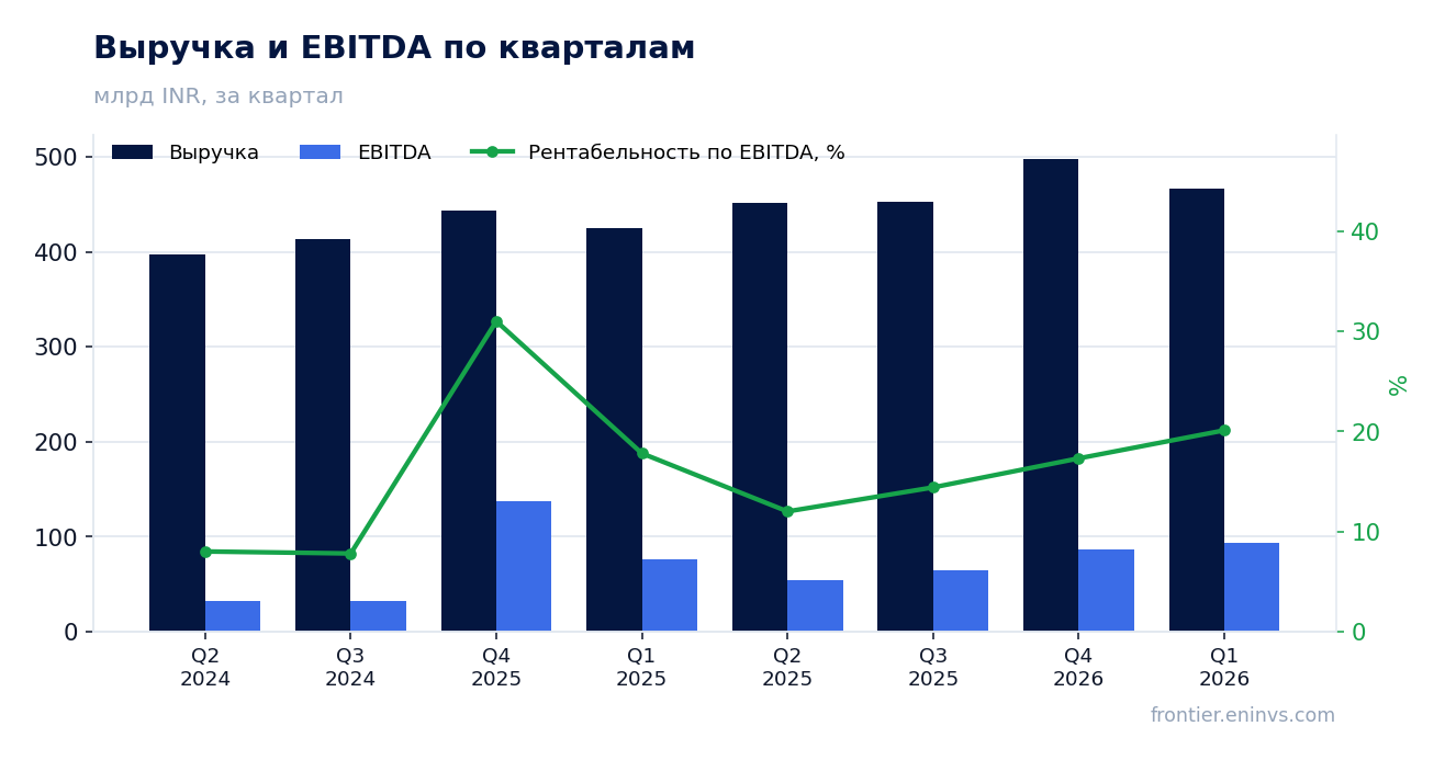 Выручка и EBITDA по кварталам
