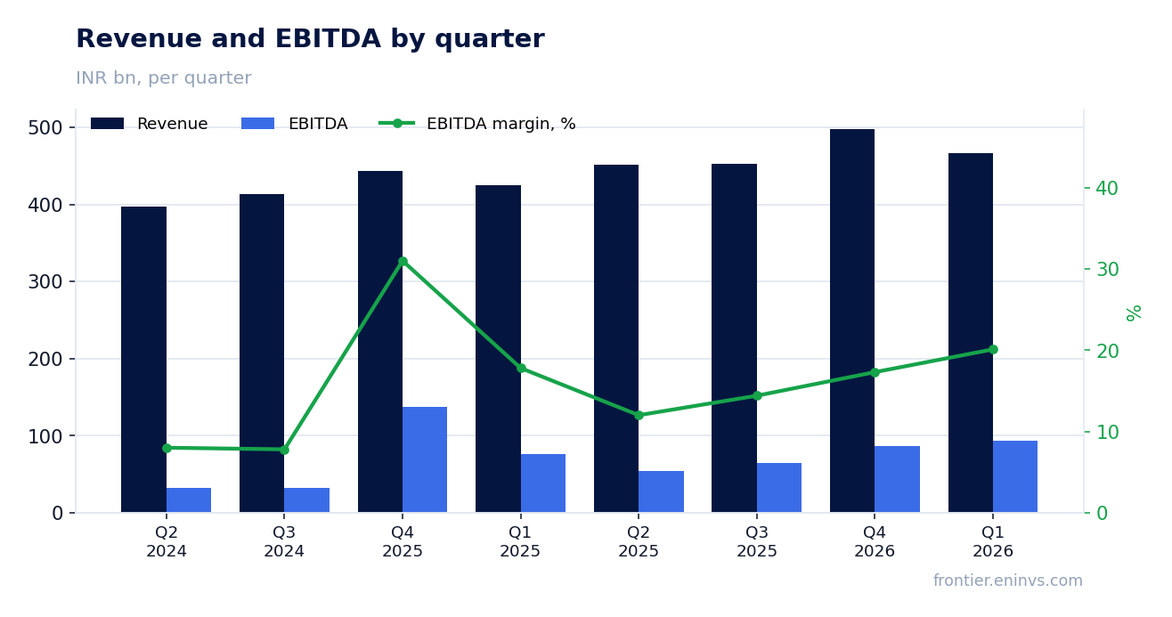Revenue and EBITDA by quarter