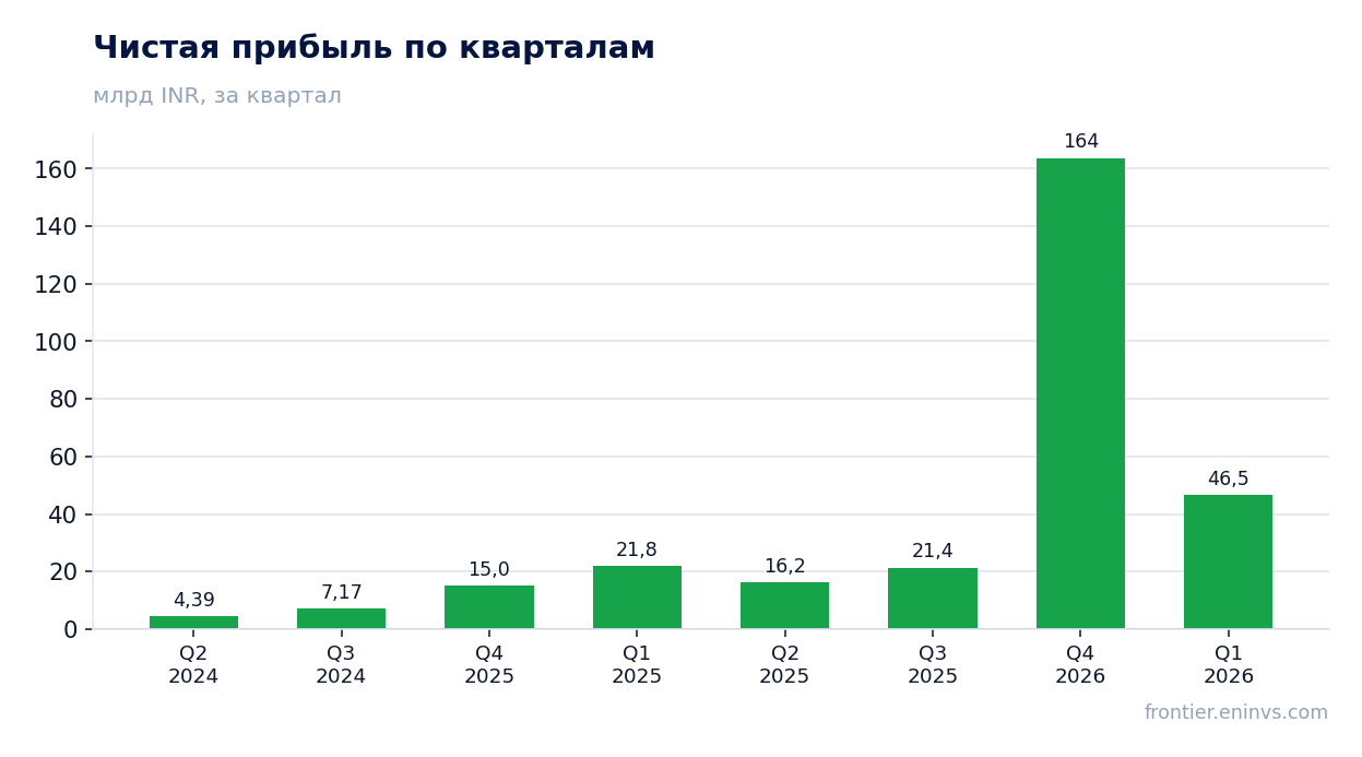 Чистая прибыль по кварталам