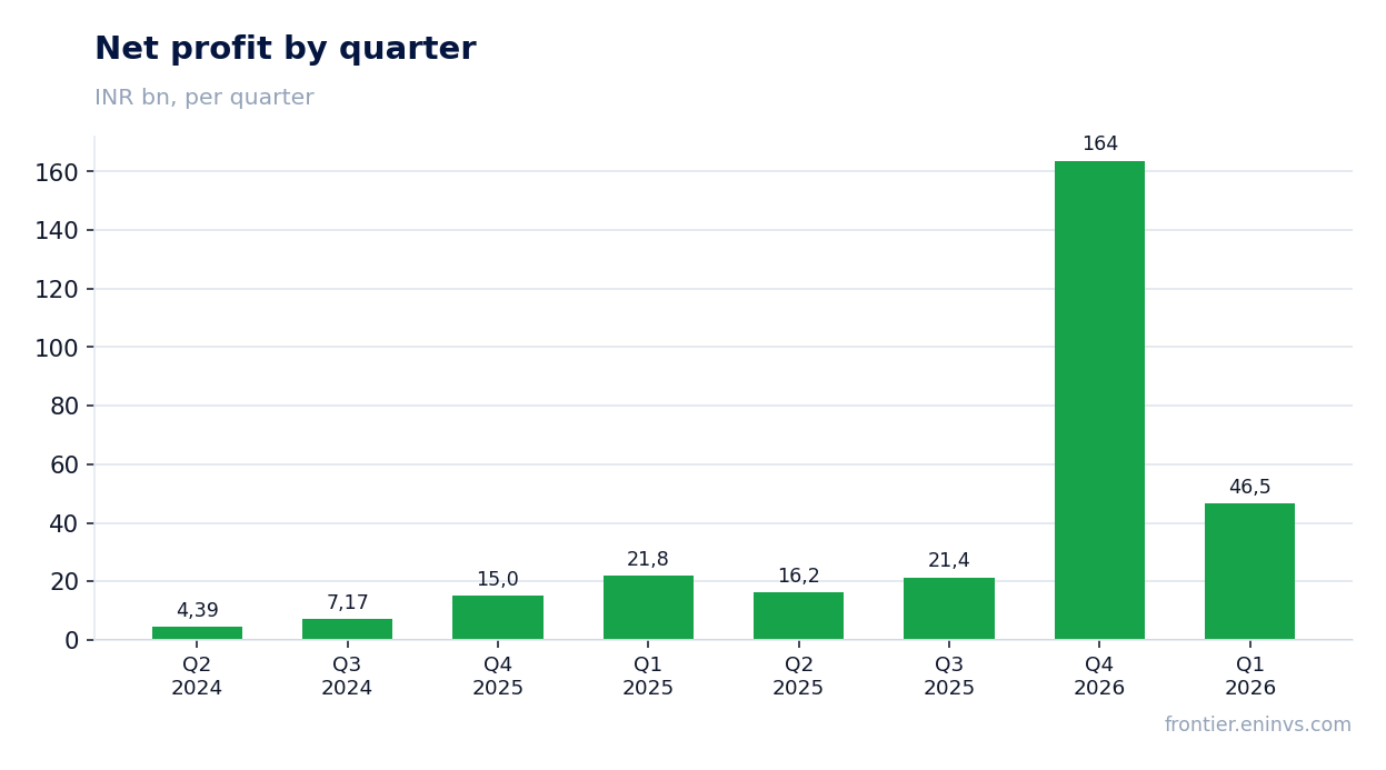 Net profit by quarter