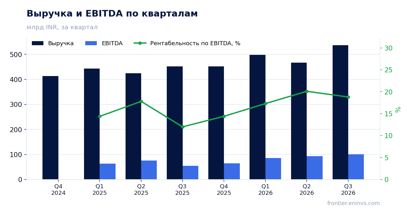 Выручка и EBITDA по кварталам
