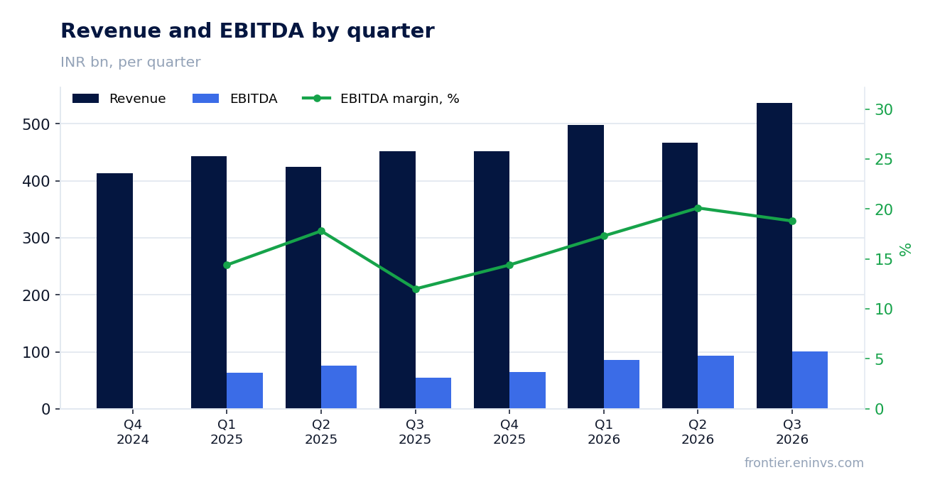 Revenue and EBITDA by quarter
