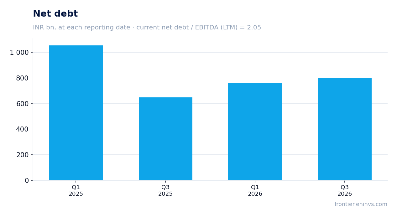 Net debt at reporting dates