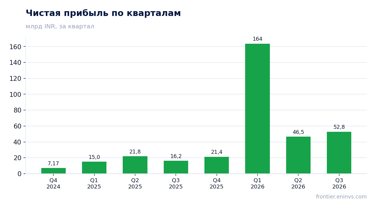 Чистая прибыль по кварталам