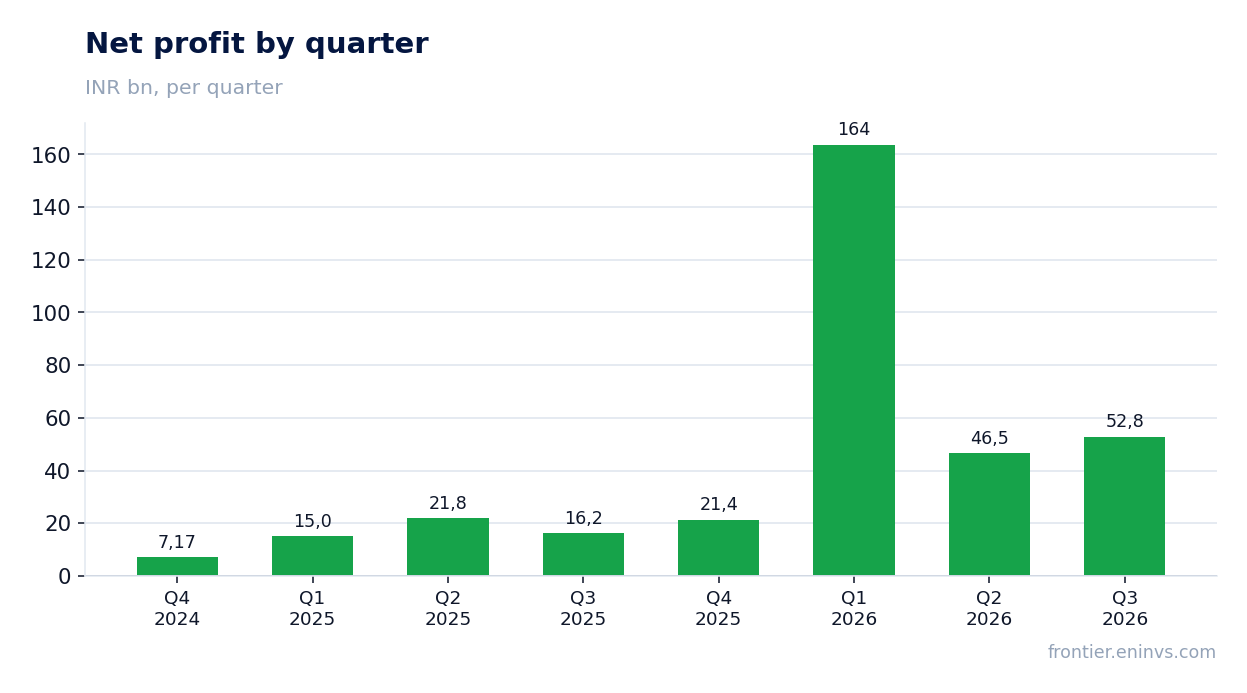 Net profit by quarter