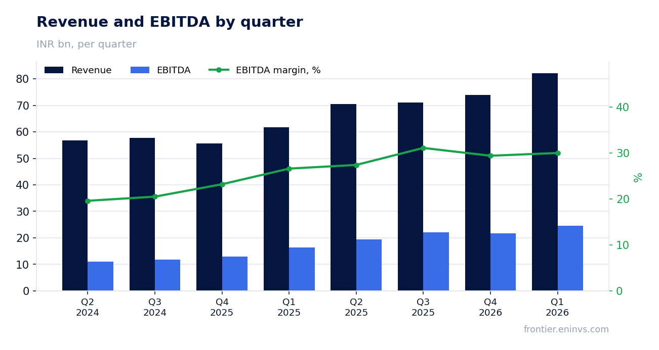 Revenue and EBITDA by quarter