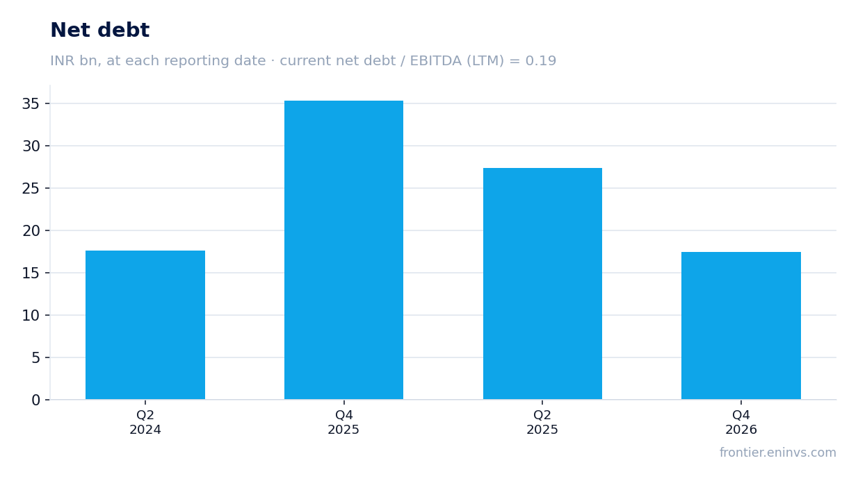 Net debt at reporting dates
