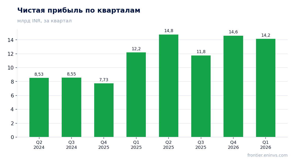 Чистая прибыль по кварталам