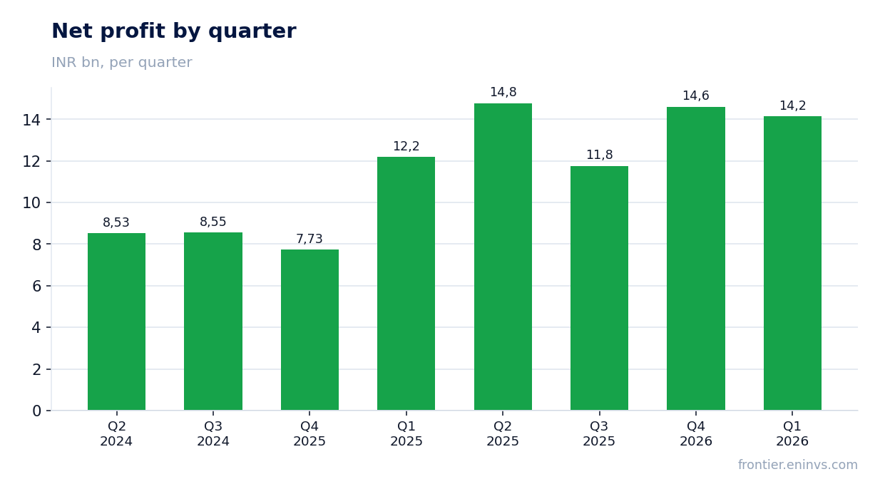 Net profit by quarter