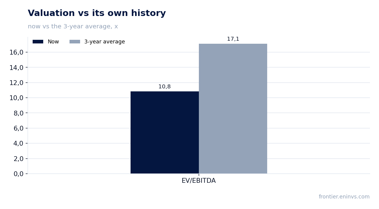 Valuation vs its own history