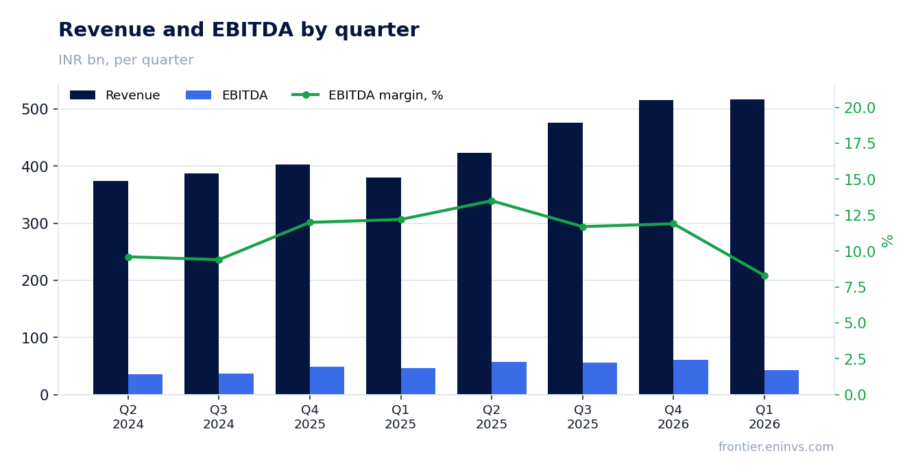 Revenue and EBITDA by quarter