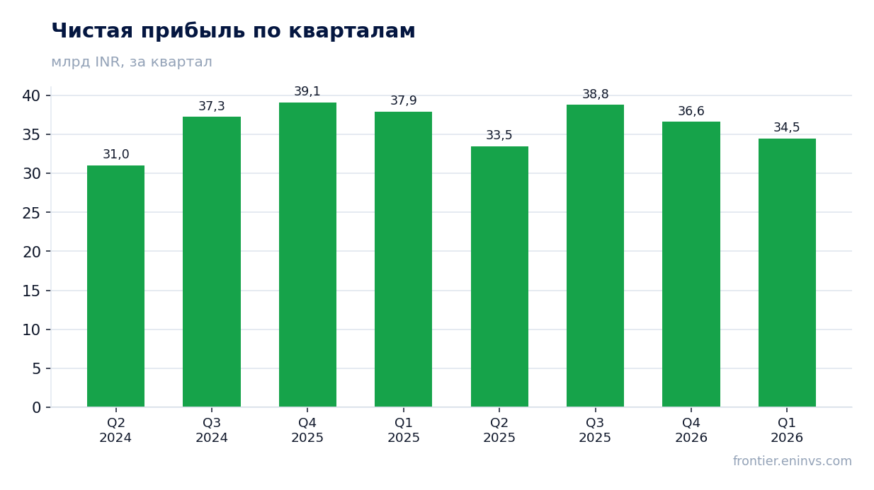 Чистая прибыль по кварталам