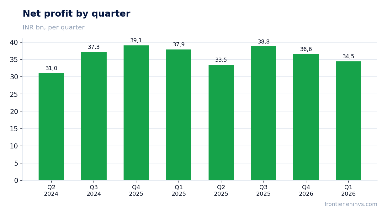 Net profit by quarter