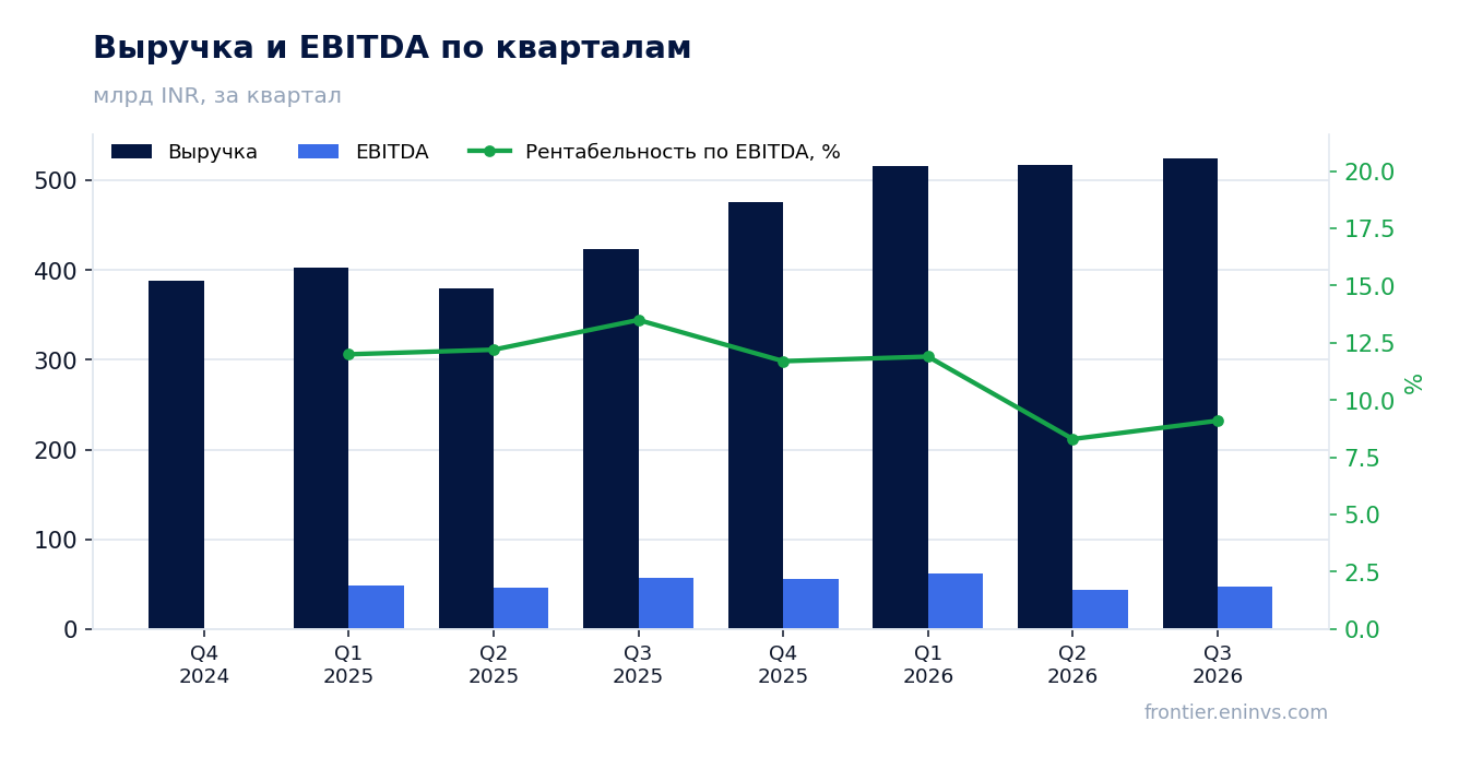 Выручка и EBITDA по кварталам