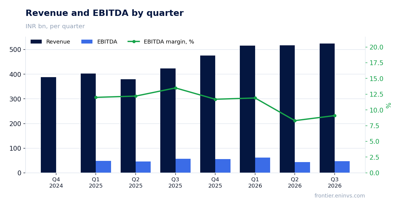 Revenue and EBITDA by quarter