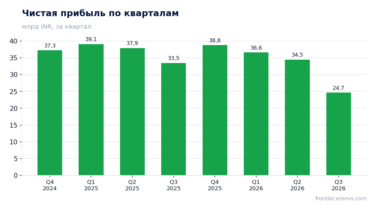 Чистая прибыль по кварталам