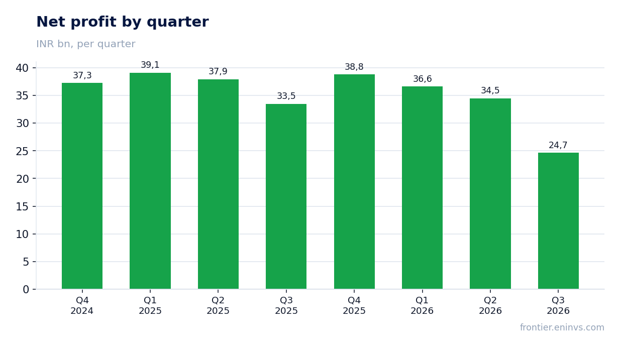 Net profit by quarter