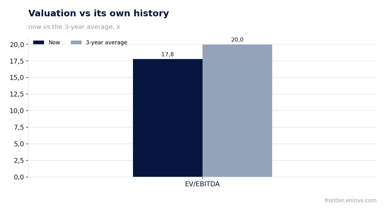 Valuation vs its own history