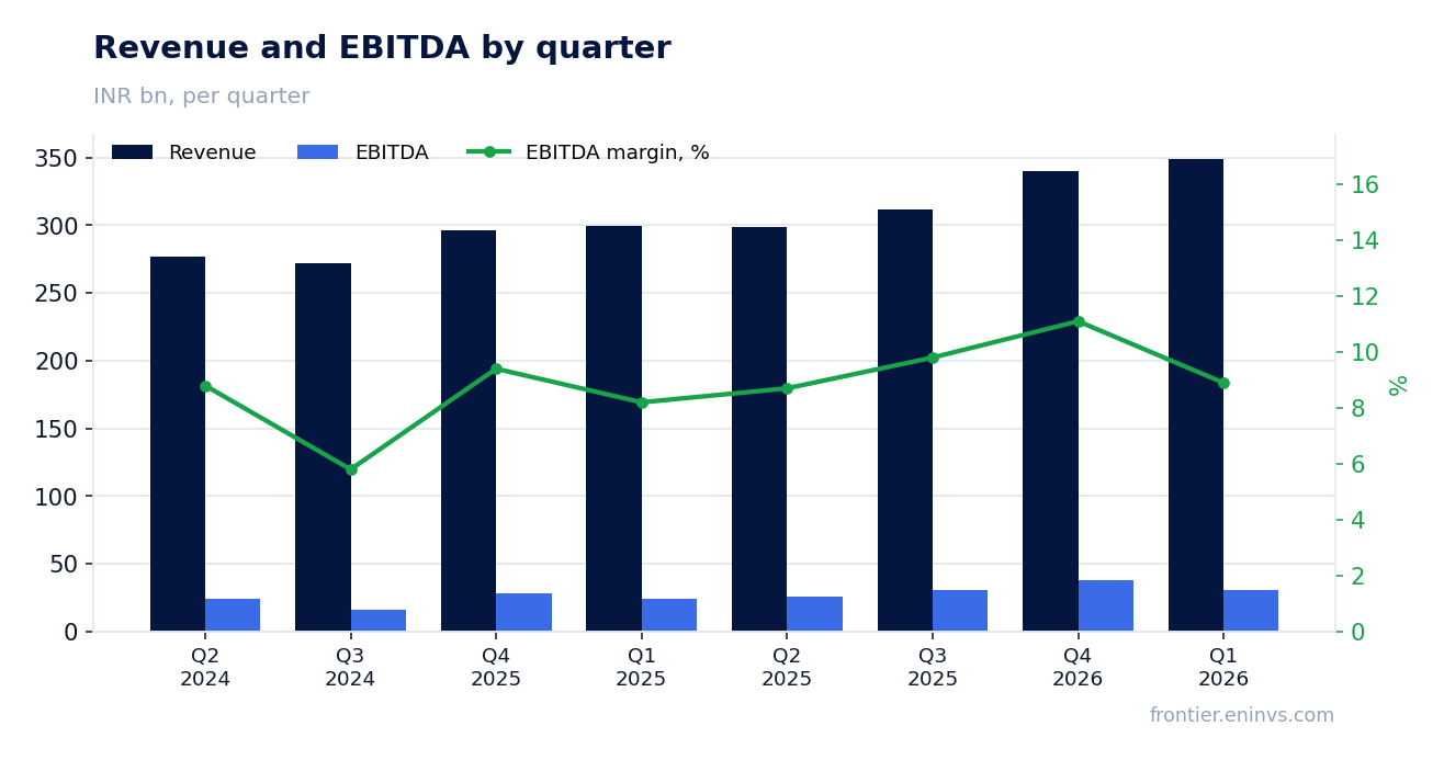 Revenue and EBITDA by quarter