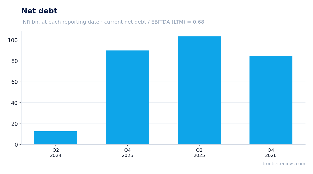 Net debt at reporting dates