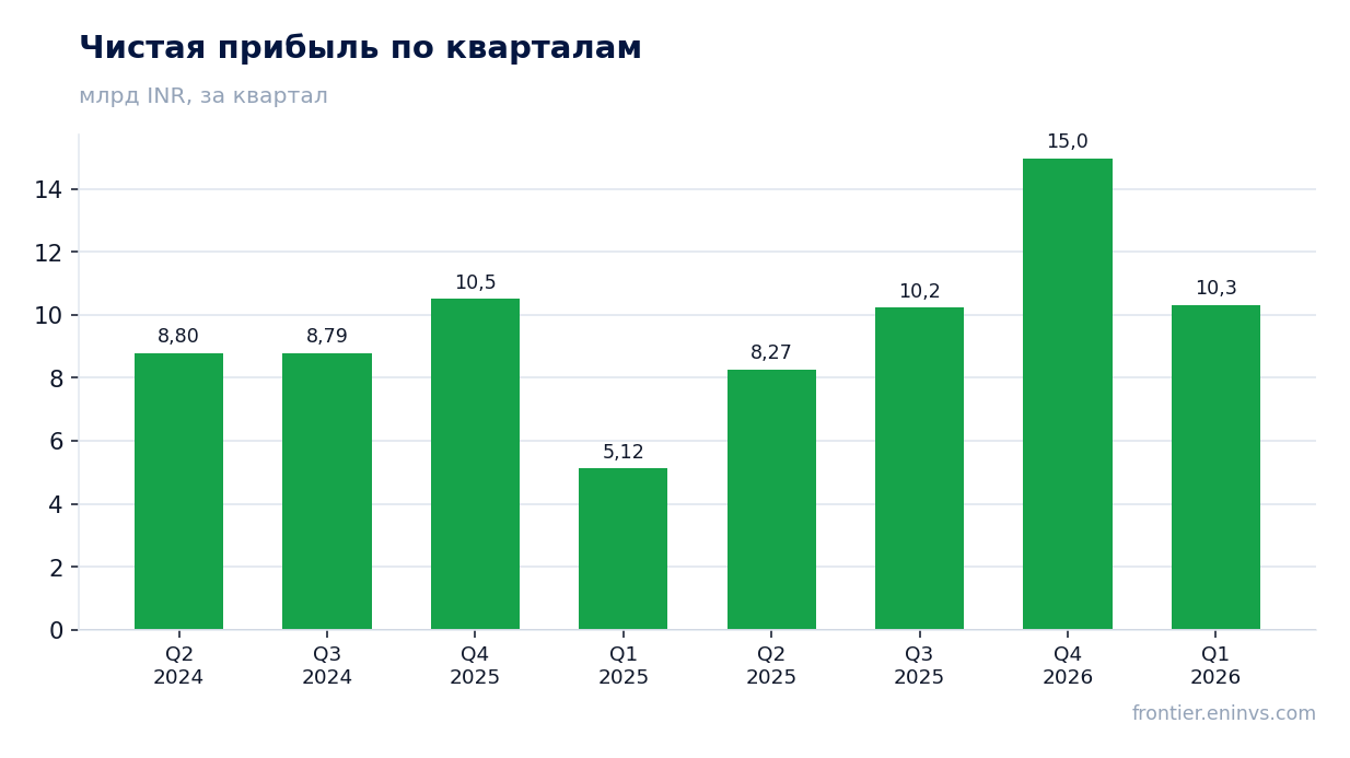 Чистая прибыль по кварталам